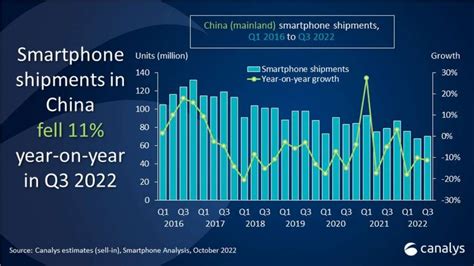 canalys china yoy iphone yoyshutechcrunch